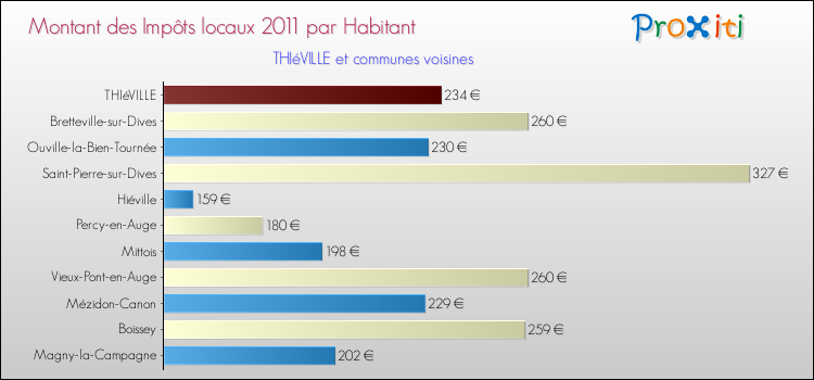 Montant des impôts locaux par Habitant pour THIéVILLE et les communes proches Comparaison des impôts locaux par habitant pour THIéVILLE et les communes voisines