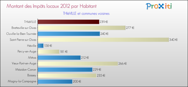 Montant des impôts locaux par Habitant pour THIéVILLE et les communes proches Comparaison des impôts locaux par habitant pour THIéVILLE et les communes voisines