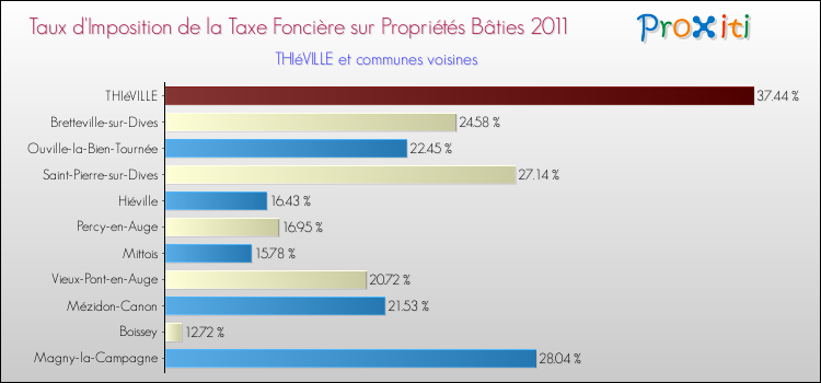 Taux d'imposition de la taxe foncière sur le bati 2011 pour THIéVILLE et les communes proches Comparaison des taux d'imposition de la taxe foncière sur le bati 2011 pour THIéVILLE et les communes voisines