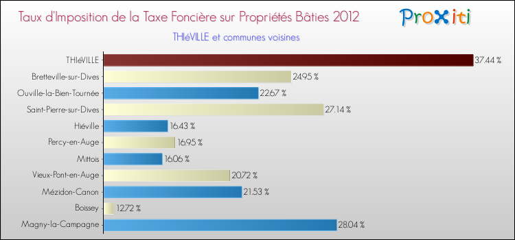 Taux d'imposition de la taxe foncière sur le bati 2012 pour THIéVILLE et les communes proches Comparaison des taux d'imposition de la taxe foncière sur le bati 2012 pour THIéVILLE et les communes voisines