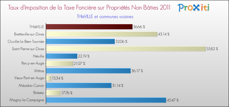 Taux d'imposition de la taxe foncière sur les immeubles et terrains non batis 2011 pour THIéVILLE et les communes proches Comparaison des taux d'imposition de la taxe foncière sur les immeubles et terrains non batis 2011 pour THIéVILLE et les communes voisines