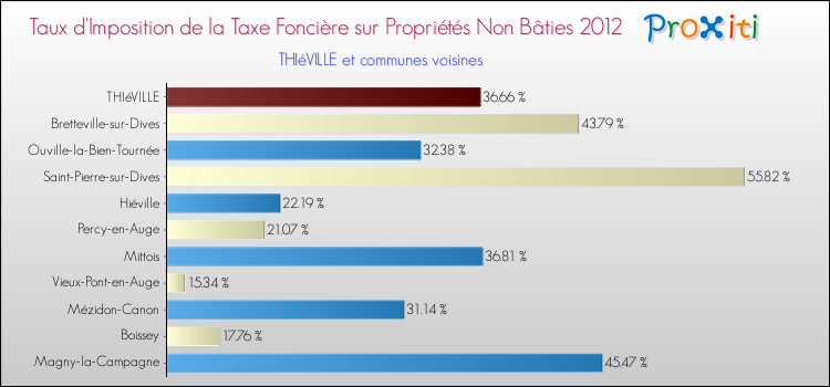 Taux d'imposition de la taxe foncière sur les immeubles et terrains non batis 2012 pour THIéVILLE et les communes proches Comparaison des taux d'imposition de la taxe foncière sur les immeubles et terrains non batis 2012 pour THIéVILLE et les communes voisines