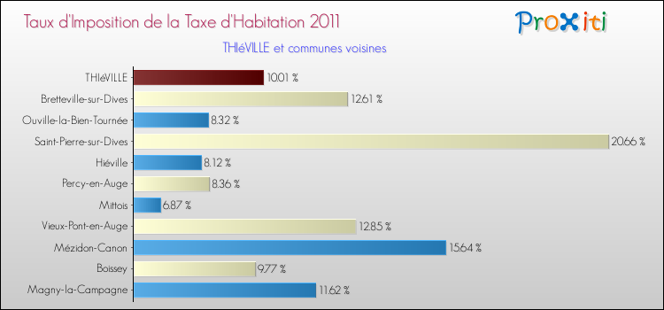 Taux d'imposition de la taxe d'habitation 2011 pour THIéVILLE et les communes proches Comparaison des taux d'imposition de la taxe d'habitation 2011 pour THIéVILLE et les communes voisines