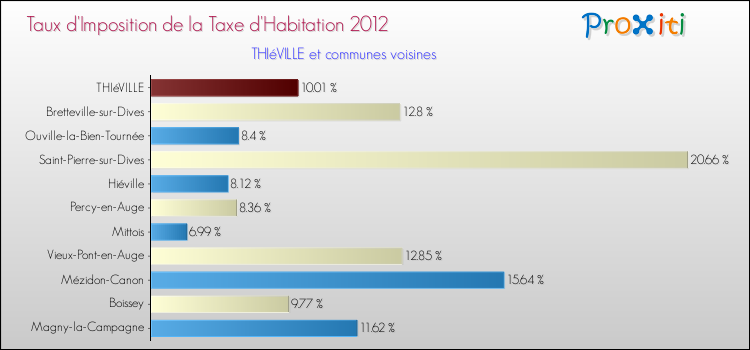 Taux d'imposition de la taxe d'habitation 2012 pour THIéVILLE et les communes proches Comparaison des taux d'imposition de la taxe d'habitation 2012 pour THIéVILLE et les communes voisines