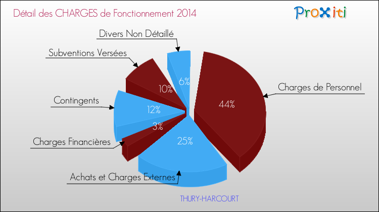 Décomposition des Charges de Fonctionnement 2014 de la commune de THURY-HARCOURT Charges de Fonctionnement 2014 pour la commune de THURY-HARCOURT