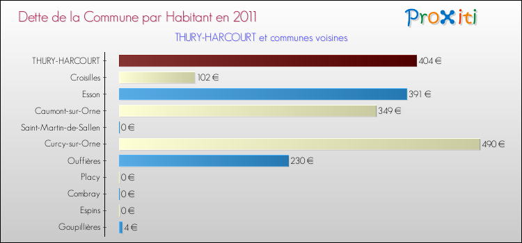 Dette par habitant de la commune en 2011 pour THURY-HARCOURT et les communes proches Comparaison de la dette par habitant de la commune en 2011 pour THURY-HARCOURT et les communes voisines