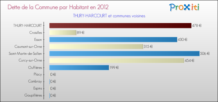Dette par habitant de la commune en 2012 pour THURY-HARCOURT et les communes proches Comparaison de la dette par habitant de la commune en 2012 pour THURY-HARCOURT et les communes voisines