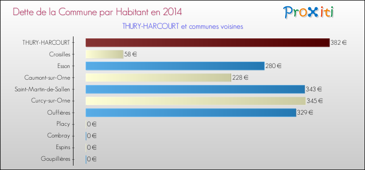 Dette par habitant de la commune en 2014 pour THURY-HARCOURT et les communes proches Comparaison de la dette par habitant de la commune en 2014 pour THURY-HARCOURT et les communes voisines