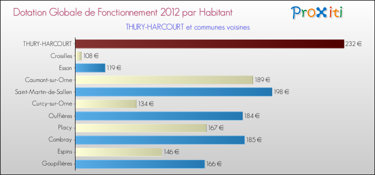 Montant des dotations globales de fonctionnement DGF par Habitant pour THURY-HARCOURT et les communes proches Comparaison des des dotations globales de fonctionnement DGF par habitant pour THURY-HARCOURT et les communes voisines
