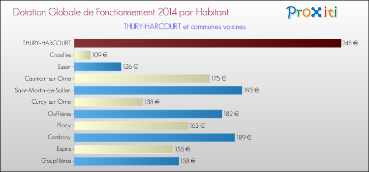 Montant des dotations globales de fonctionnement DGF par Habitant pour THURY-HARCOURT et les communes proches en 2014. Comparaison des des dotations globales de fonctionnement DGF par habitant pour THURY-HARCOURT et les communes voisines en 2014.