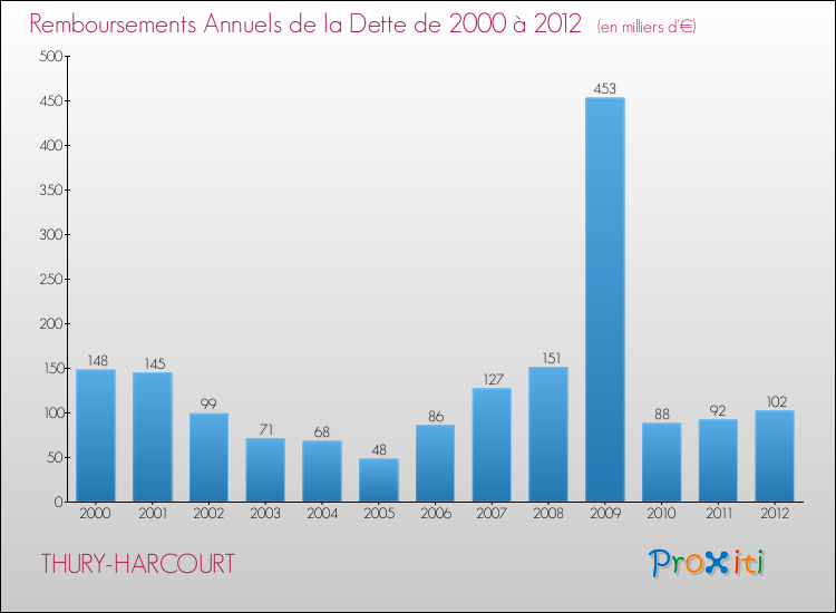 Evolution de l'annuité de la dette pour la commune de THURY-HARCOURT de 2000 à 2012 Annuités de la dette pour THURY-HARCOURT de 2000 à 2012