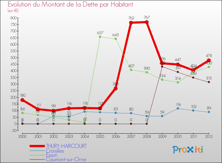 Evolution de la dette par habitant pour la commune de THURY-HARCOURT et les communes proches de 2000 à 2012 Comparaison de la dette par habitant pour THURY-HARCOURT et les communes voisines de 2000 à 2012