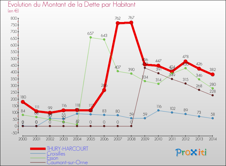 Evolution de la dette par habitant pour la commune de THURY-HARCOURT et les communes proches de 2000 à 2014 Comparaison de la dette par habitant pour THURY-HARCOURT et les communes voisines de 2000 à 2014