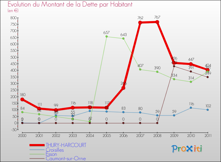 Evolution de la dette par habitant pour la commune de THURY-HARCOURT et les communes proches Comparaison de la dette par habitant pour THURY-HARCOURT et les communes voisines