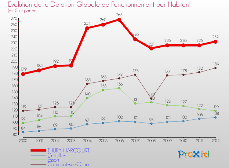 Evolution et montant de la dotation globale de fonctionnement par Habitant pour THURY-HARCOURT et les communes proches Comparaison des dotations globales de fonctionnement par habitant pour THURY-HARCOURT et les communes voisines