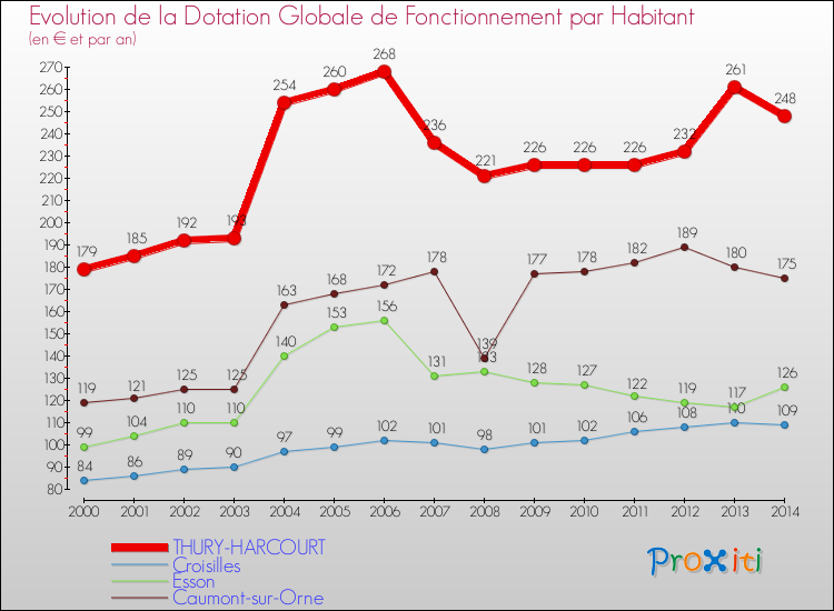 Evolution et montant de la dotation globale de fonctionnement par Habitant pour THURY-HARCOURT et les communes proches de 2000 à 2014. Comparaison des dotations globales de fonctionnement par habitant pour THURY-HARCOURT et les communes voisines de 2000 à 2014.