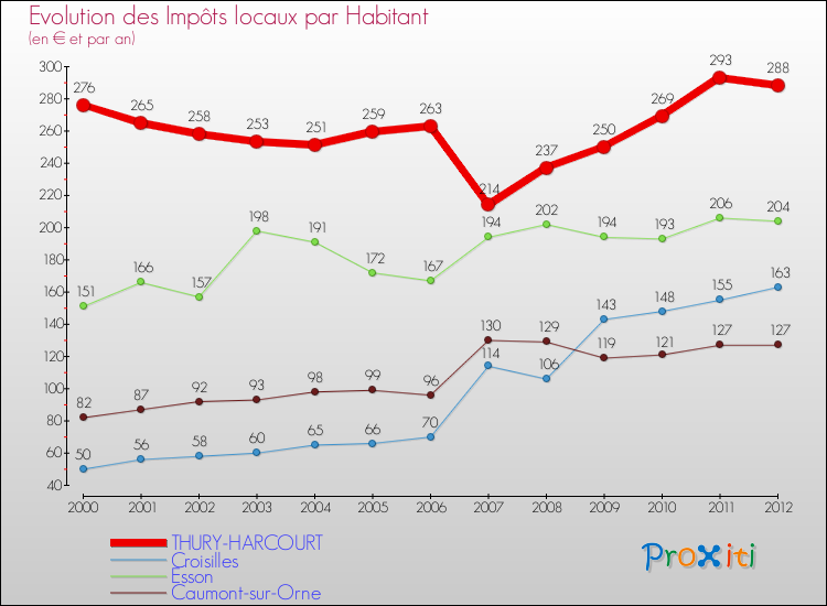 Evolution et montant des impôts locaux par Habitant pour THURY-HARCOURT et les communes proches Comparaison des impôts locaux par habitant pour THURY-HARCOURT et les communes voisines