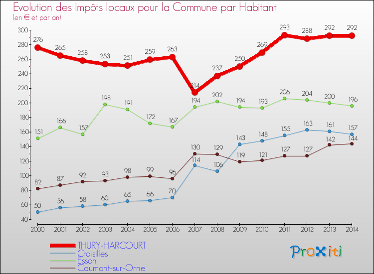 Evolution et montant des impôts locaux par Habitant pour THURY-HARCOURT et les communes proches de 2000 à 2014 Comparaison des impôts locaux par habitant pour THURY-HARCOURT et les communes voisines de 2000 à 2014