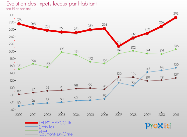 Evolution et montant des impôts locaux par Habitant pour THURY-HARCOURT et les communes proches Comparaison des impôts locaux par habitant pour THURY-HARCOURT et les communes voisines