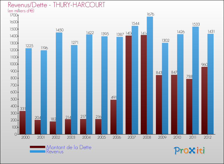 Evolution comparée de la dette et des revenus pour la commune de THURY-HARCOURT de 2000 à 2012 Comparaison de la dette et des revenus pour THURY-HARCOURT de 2000 à 2012