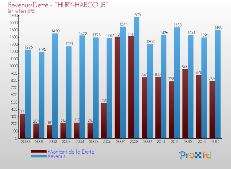 Evolution comparée de la dette et des revenus pour la commune de THURY-HARCOURT de 2000 à 2014 Comparaison de la dette et des revenus pour THURY-HARCOURT de 2000 à 2014