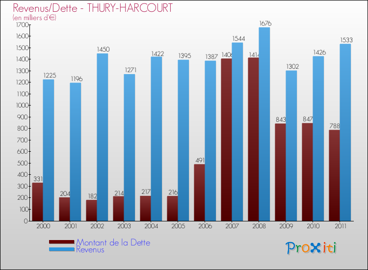 Evolution comparée de la dette et des revenus pour la commune de THURY-HARCOURT de 2000 à 2011 Comparaison de la dette et des revenus pour THURY-HARCOURT de 2000 à 2011