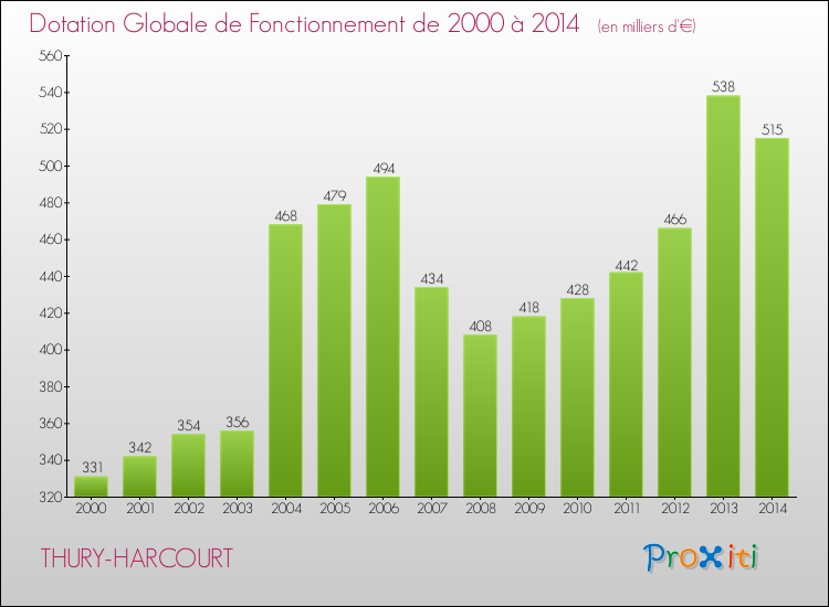 Evolution du montant de la Dotation Globale de Fonctionnement pour la commune de THURY-HARCOURT de 2000 à 2014 Evolution du montant de la Dotation Globale de Fonctionnement pour THURY-HARCOURT de 2000 à 2014