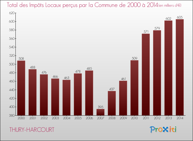 Evolution des Impôts Locaux pour la commune de THURY-HARCOURT de 2000 à 2014 Evolution des Impôts Locaux pour THURY-HARCOURT de 2000 à 2014