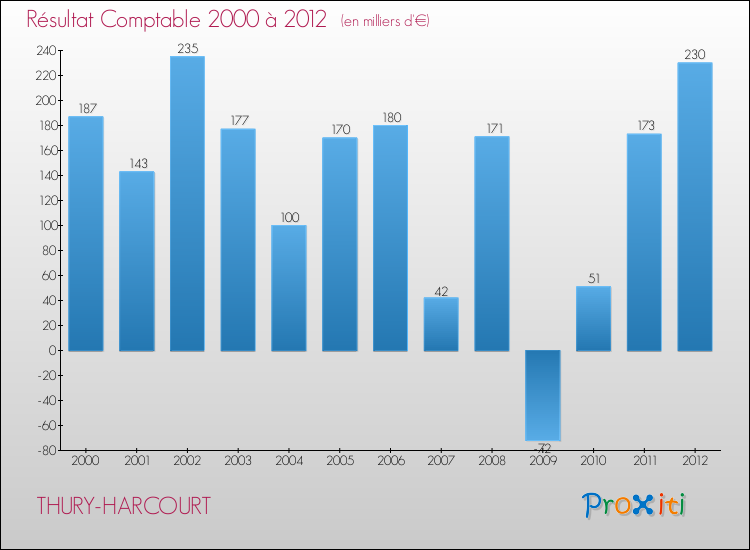Evolution du résultat comptable pour la commune de THURY-HARCOURT de 2000 à 2012 Evolution du résultat comptable pour THURY-HARCOURT de 2000 à 2012