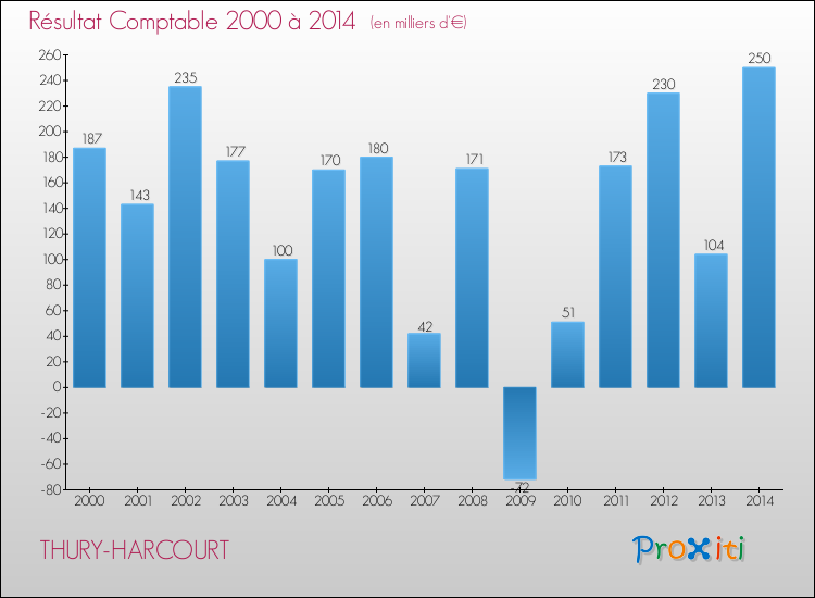 Evolution du résultat comptable pour la commune de THURY-HARCOURT de 2000 à 2014 Evolution du résultat comptable pour THURY-HARCOURT de 2000 à 2014