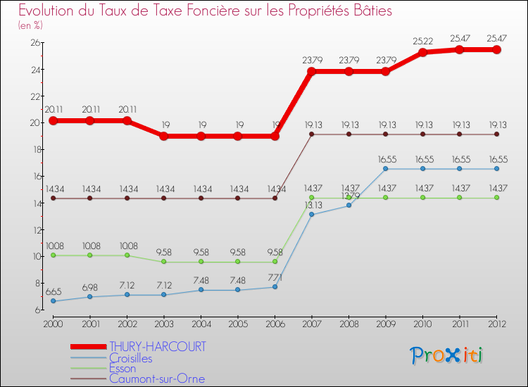 Evolution du taux de la taxe foncière sur le bati pour THURY-HARCOURT et les communes proches de 2000 à 2012 Comparaison des taux de taxe foncière sur le bati pour THURY-HARCOURT et les communes voisines de 2000 à 2012