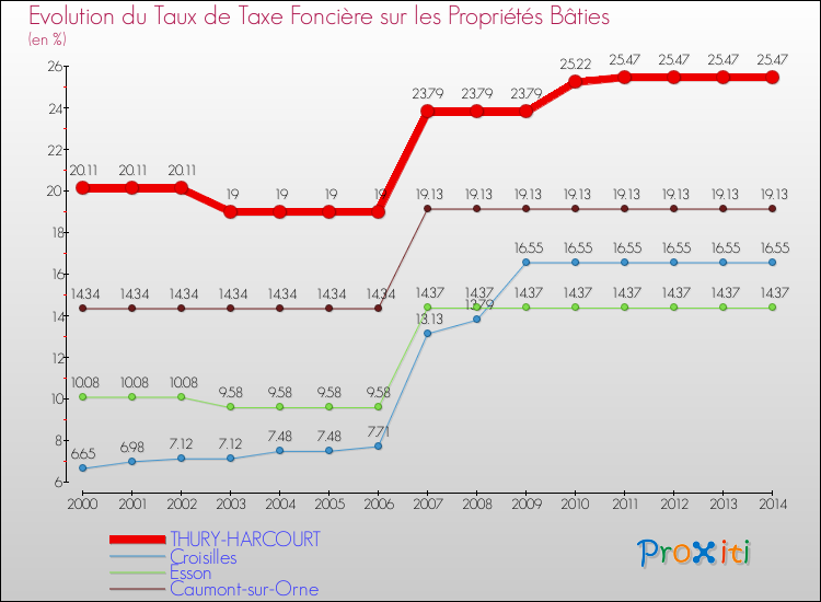 Evolution du taux de la taxe foncière sur le bati pour THURY-HARCOURT et les communes proches de 2000 à 2014 Comparaison des taux de taxe foncière sur le bati pour THURY-HARCOURT et les communes voisines de 2000 à 2014