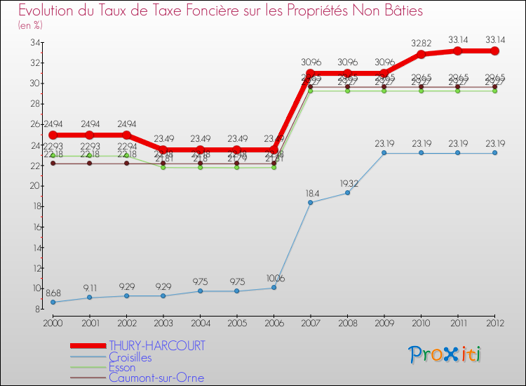 Evolution du taux de la taxe foncière sur les immeubles et terrains non batis pour THURY-HARCOURT et les communes proches de 2000 à 2012 Comparaison des taux de la taxe foncière sur les immeubles et terrains non batis pour THURY-HARCOURT et les communes voisines de 2000 à 2012