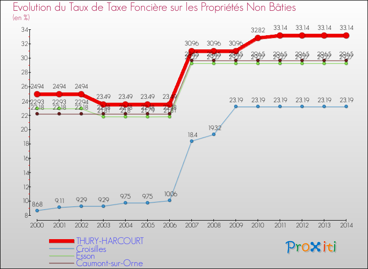 Evolution du taux de la taxe foncière sur les immeubles et terrains non batis pour THURY-HARCOURT et les communes proches de 2000 à 2014 Comparaison des taux de la taxe foncière sur les immeubles et terrains non batis pour THURY-HARCOURT et les communes voisines de 2000 à 2014