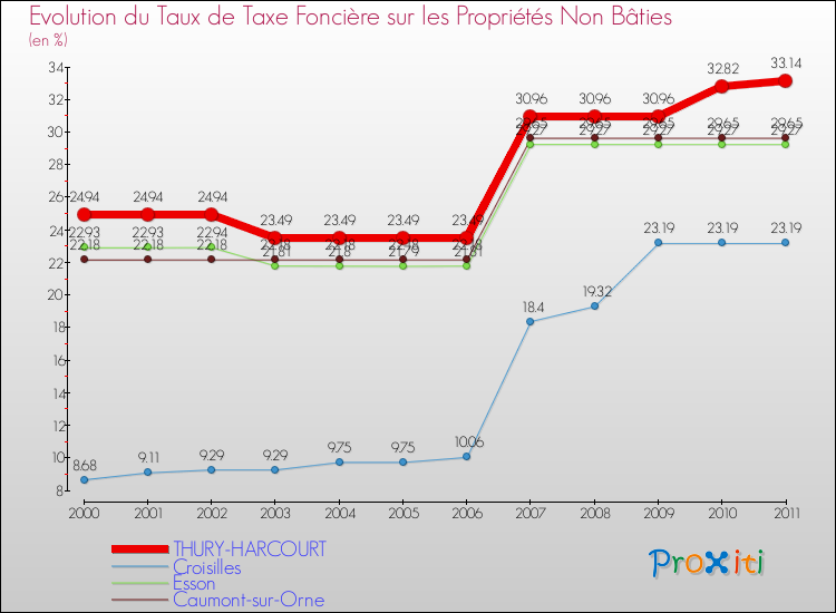 Evolution du taux de la taxe foncière sur les immeubles et terrains non batis pour THURY-HARCOURT et les communes proches Comparaison des taux de la taxe foncière sur les immeubles et terrains non batis pour THURY-HARCOURT et les communes voisines