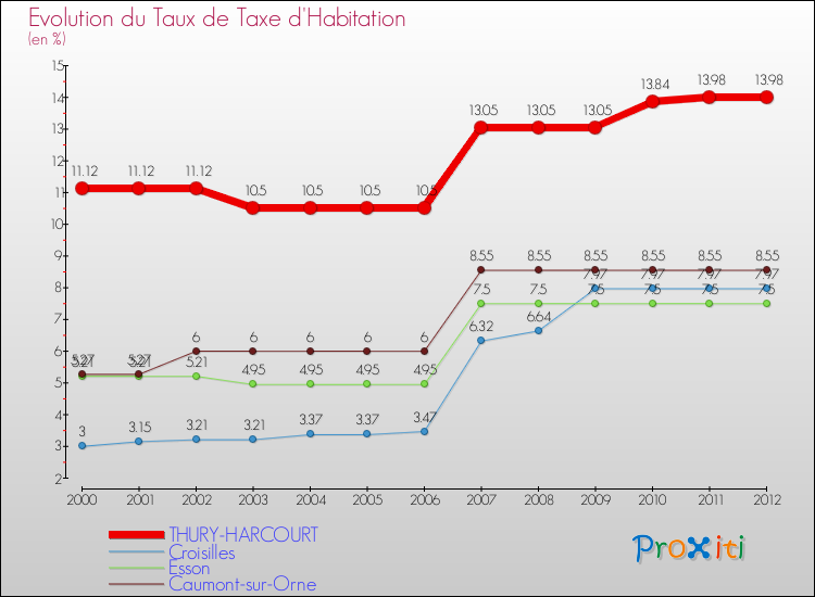 Evolution du taux de la taxe d'habitation pour THURY-HARCOURT et les communes proches Comparaison des taux de la taxe d'habitation pour THURY-HARCOURT et les communes voisines