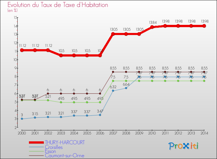 Evolution du taux de la taxe d'habitation pour THURY-HARCOURT et les communes proches de 2000 à 2014 Comparaison des taux de la taxe d'habitation pour THURY-HARCOURT et les communes voisines de 2000 à 2014