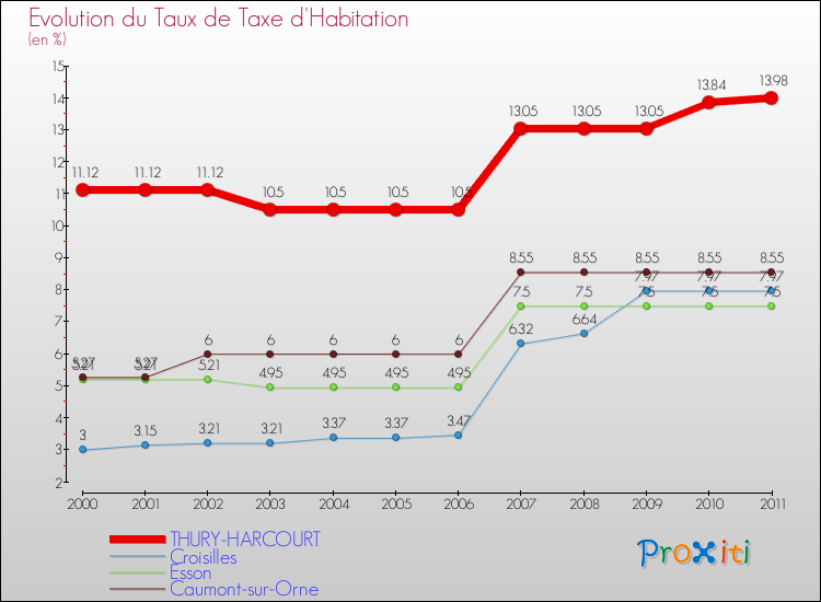Evolution du taux de la taxe d'habitation pour THURY-HARCOURT et les communes proches Comparaison des taux de la taxe d'habitation pour THURY-HARCOURT et les communes voisines