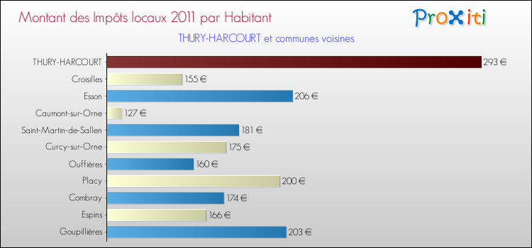 Montant des impôts locaux par Habitant pour THURY-HARCOURT et les communes proches Comparaison des impôts locaux par habitant pour THURY-HARCOURT et les communes voisines