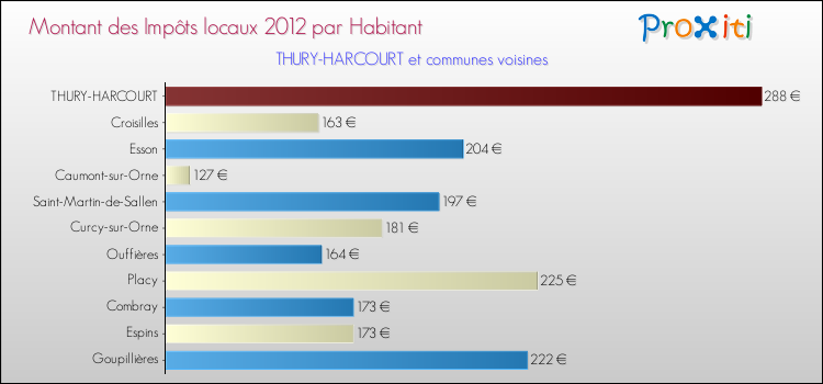 Montant des impôts locaux par Habitant pour THURY-HARCOURT et les communes proches Comparaison des impôts locaux par habitant pour THURY-HARCOURT et les communes voisines