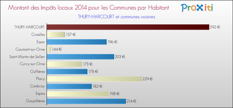Montant des impôts locaux par Habitant pour THURY-HARCOURT et les communes proches en 2014 Comparaison des impôts locaux par habitant pour THURY-HARCOURT et les communes voisines en 2014