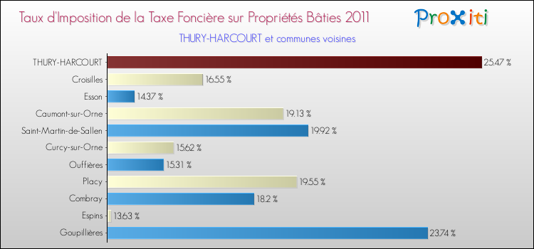 Taux d'imposition de la taxe foncière sur le bati 2011 pour THURY-HARCOURT et les communes proches Comparaison des taux d'imposition de la taxe foncière sur le bati 2011 pour THURY-HARCOURT et les communes voisines
