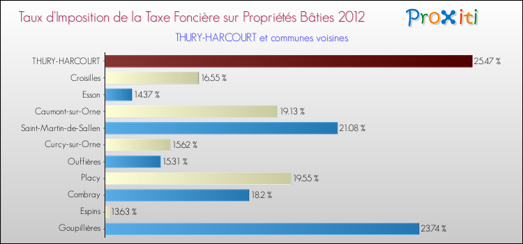 Taux d'imposition de la taxe foncière sur le bati 2012 pour THURY-HARCOURT et les communes proches Comparaison des taux d'imposition de la taxe foncière sur le bati 2012 pour THURY-HARCOURT et les communes voisines