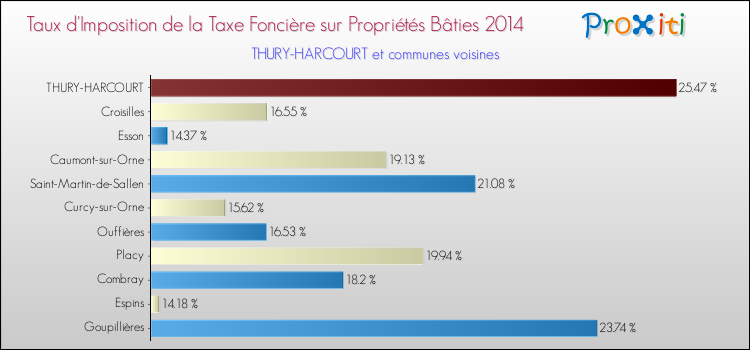 Taux d'imposition de la taxe foncière sur le bati 2014 pour THURY-HARCOURT et les communes proches Comparaison des taux d'imposition de la taxe foncière sur le bati 2014 pour THURY-HARCOURT et les communes voisines