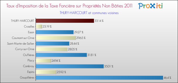 Taux d'imposition de la taxe foncière sur les immeubles et terrains non batis 2011 pour THURY-HARCOURT et les communes proches Comparaison des taux d'imposition de la taxe foncière sur les immeubles et terrains non batis 2011 pour THURY-HARCOURT et les communes voisines