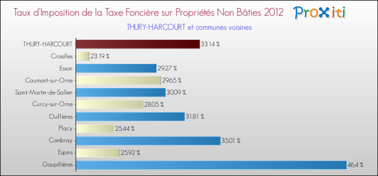 Taux d'imposition de la taxe foncière sur les immeubles et terrains non batis 2012 pour THURY-HARCOURT et les communes proches Comparaison des taux d'imposition de la taxe foncière sur les immeubles et terrains non batis 2012 pour THURY-HARCOURT et les communes voisines