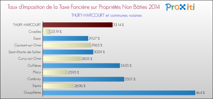 Taux d'imposition de la taxe foncière sur les immeubles et terrains non batis 2014 pour THURY-HARCOURT et les communes proches Comparaison des taux d'imposition de la taxe foncière sur les immeubles et terrains non batis 2014 pour THURY-HARCOURT et les communes voisines