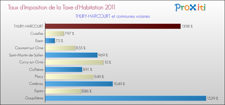 Taux d'imposition de la taxe d'habitation 2011 pour THURY-HARCOURT et les communes proches Comparaison des taux d'imposition de la taxe d'habitation 2011 pour THURY-HARCOURT et les communes voisines