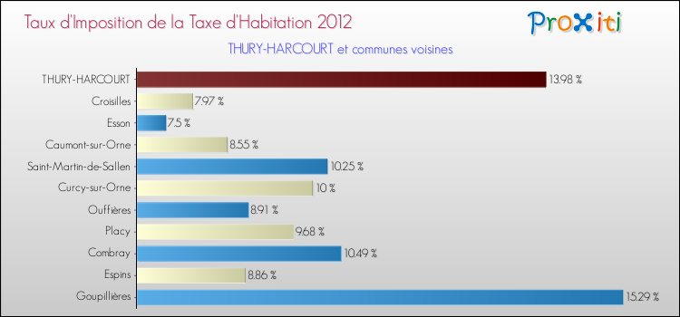 Taux d'imposition de la taxe d'habitation 2012 pour THURY-HARCOURT et les communes proches Comparaison des taux d'imposition de la taxe d'habitation 2012 pour THURY-HARCOURT et les communes voisines