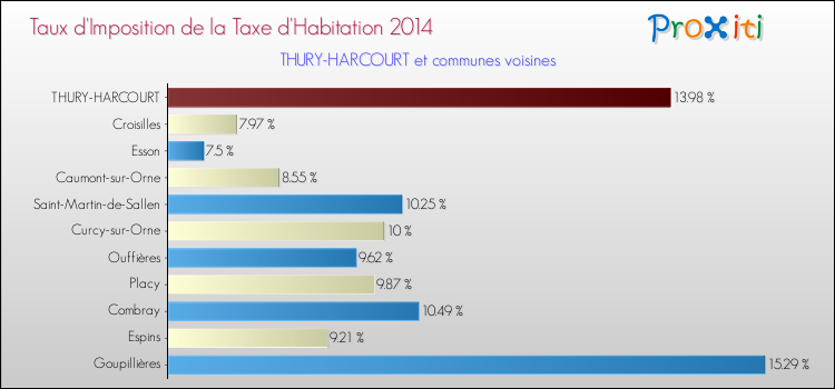Taux d'imposition de la taxe d'habitation 2014 pour THURY-HARCOURT et les communes proches Comparaison des taux d'imposition de la taxe d'habitation 2014 pour THURY-HARCOURT et les communes voisines